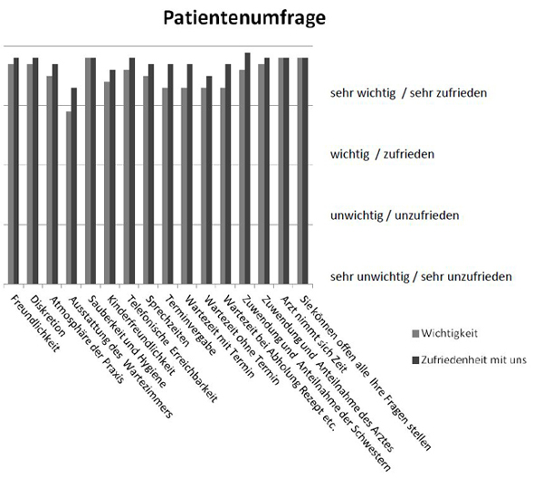 patientenumfrage